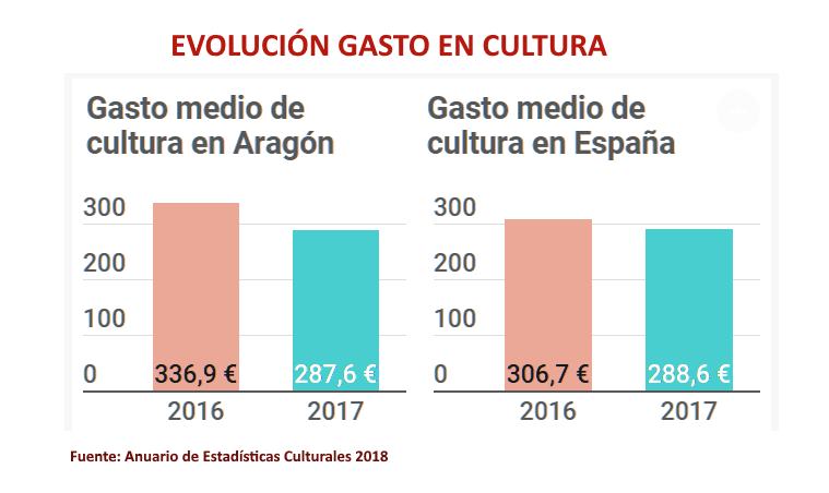 evolucion_gasto-cultura-aragon-españa